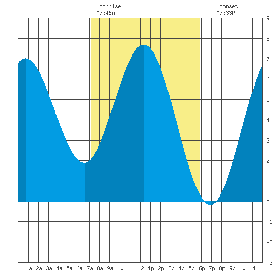 Heceta Beach tide chart for Wednesday, February 18, 2026