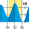 Heceta Beach tide chart for Wednesday, February 18, 2026