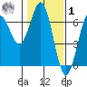 Heceta Beach tide chart for Sunday, February 1, 2026