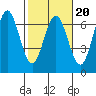 Heceta Beach tide chart for Friday, February 20, 2026