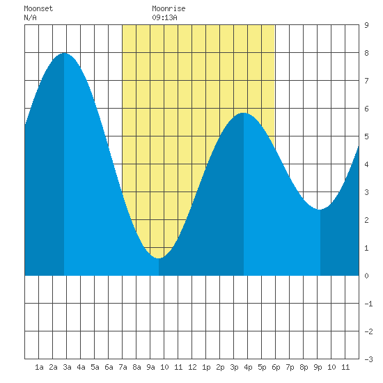 Heceta Beach tide chart for Sunday, February 22, 2026