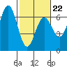 Heceta Beach tide chart for Sunday, February 22, 2026