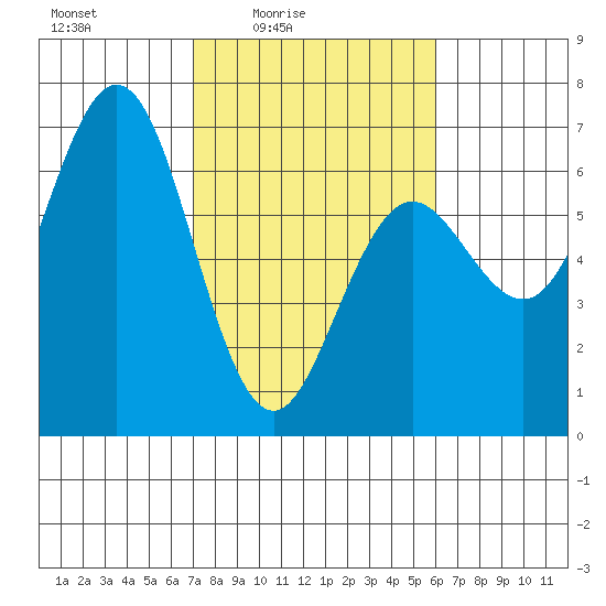 Heceta Beach tide chart for Monday, February 23, 2026