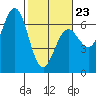Heceta Beach tide chart for Monday, February 23, 2026