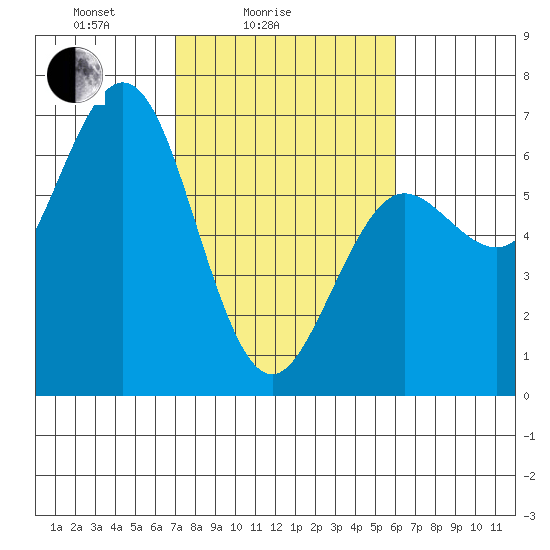 Heceta Beach tide chart for Tuesday, February 24, 2026