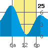 Heceta Beach tide chart for Wednesday, February 25, 2026