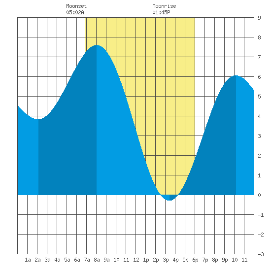 Heceta Beach tide chart for Friday, February 27, 2026
