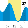 Heceta Beach tide chart for Friday, February 27, 2026