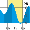 Heceta Beach tide chart for Saturday, February 28, 2026