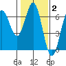 Heceta Beach tide chart for Monday, February 2, 2026