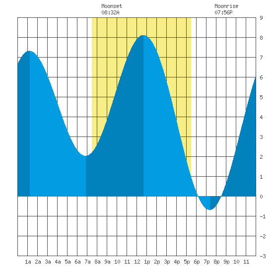 Heceta Beach tide chart for Tuesday, February 3, 2026
