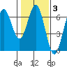 Heceta Beach tide chart for Tuesday, February 3, 2026