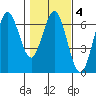 Heceta Beach tide chart for Wednesday, February 4, 2026