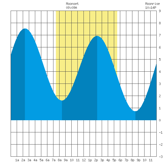 Heceta Beach tide chart for Thursday, February 5, 2026