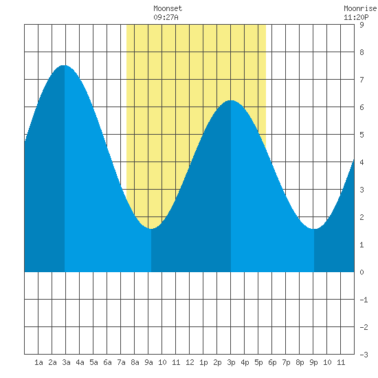 Heceta Beach tide chart for Friday, February 6, 2026