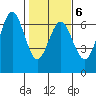 Heceta Beach tide chart for Friday, February 6, 2026