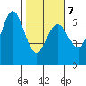 Heceta Beach tide chart for Saturday, February 7, 2026