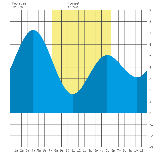 Heceta Beach tide chart for Sunday, February 8, 2026