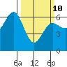 Heceta Beach tide chart for Tuesday, March 10, 2026