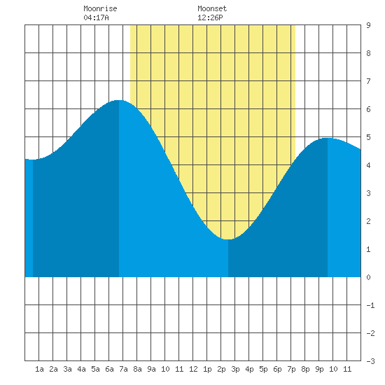Heceta Beach tide chart for Thursday, March 12, 2026