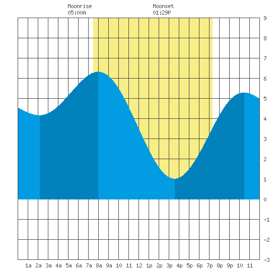 Heceta Beach tide chart for Friday, March 13, 2026