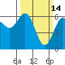 Heceta Beach tide chart for Saturday, March 14, 2026