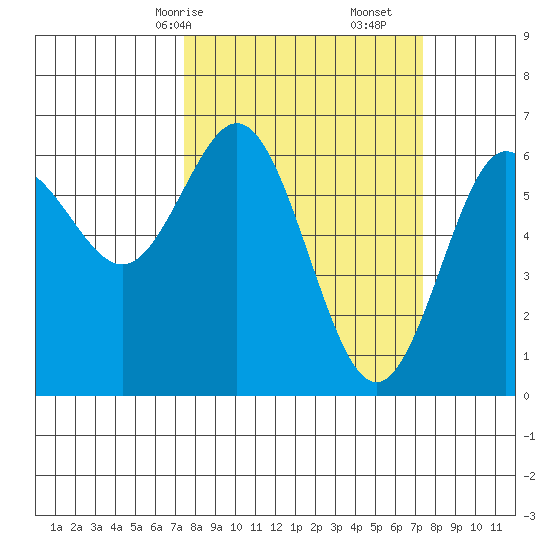 Heceta Beach tide chart for Sunday, March 15, 2026