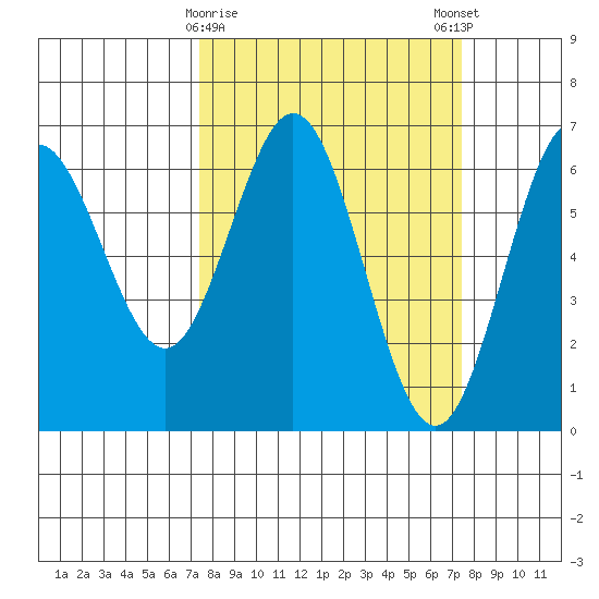 Heceta Beach tide chart for Tuesday, March 17, 2026