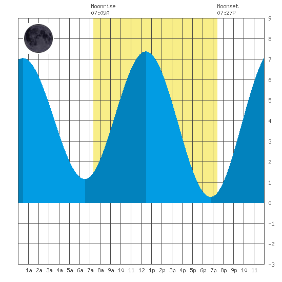 Heceta Beach tide chart for Wednesday, March 18, 2026