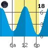 Heceta Beach tide chart for Wednesday, March 18, 2026