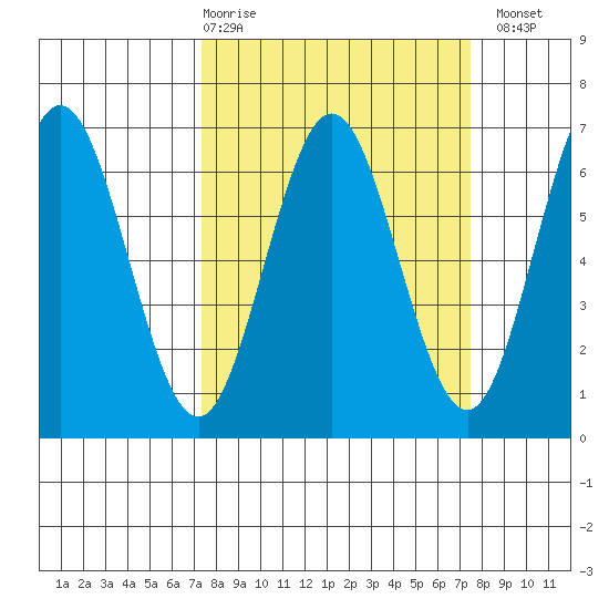 Heceta Beach tide chart for Thursday, March 19, 2026