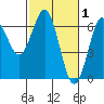 Heceta Beach tide chart for Sunday, March 1, 2026