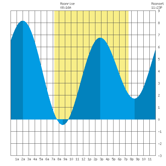 Heceta Beach tide chart for Saturday, March 21, 2026