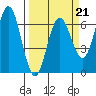 Heceta Beach tide chart for Saturday, March 21, 2026