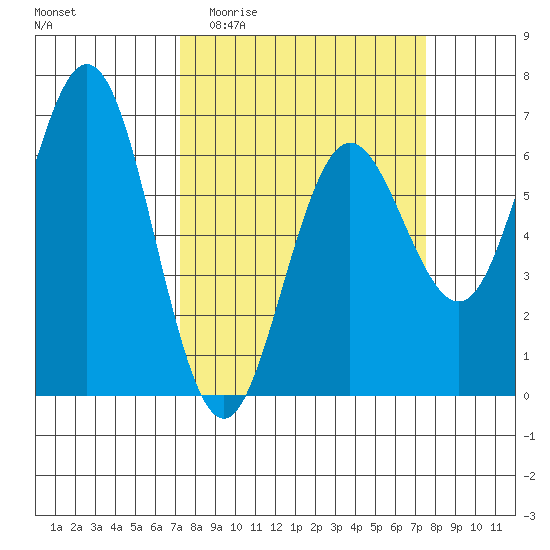 Heceta Beach tide chart for Sunday, March 22, 2026