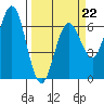 Heceta Beach tide chart for Sunday, March 22, 2026