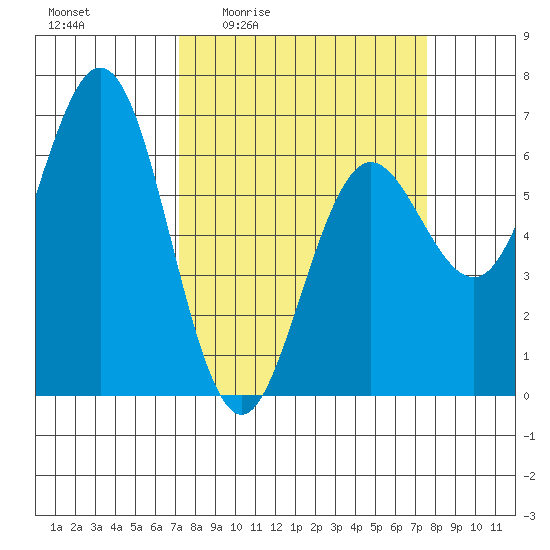 Heceta Beach tide chart for Monday, March 23, 2026