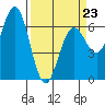 Heceta Beach tide chart for Monday, March 23, 2026