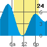 Heceta Beach tide chart for Tuesday, March 24, 2026