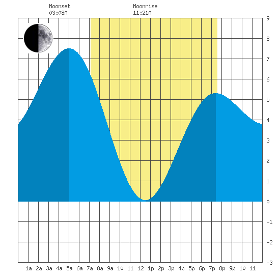 Heceta Beach tide chart for Wednesday, March 25, 2026