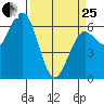 Heceta Beach tide chart for Wednesday, March 25, 2026