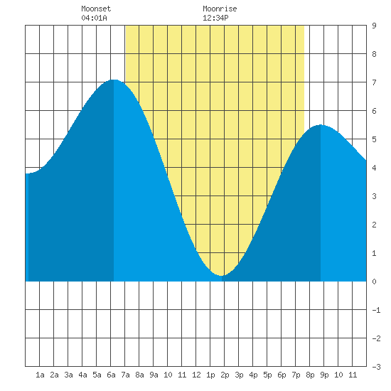 Heceta Beach tide chart for Thursday, March 26, 2026
