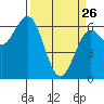 Heceta Beach tide chart for Thursday, March 26, 2026