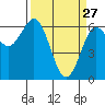 Heceta Beach tide chart for Friday, March 27, 2026