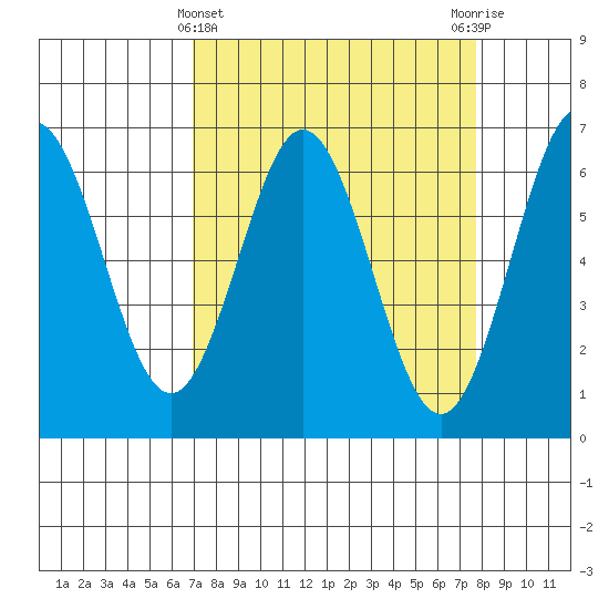 Heceta Beach tide chart for Tuesday, March 31, 2026