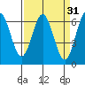 Heceta Beach tide chart for Tuesday, March 31, 2026