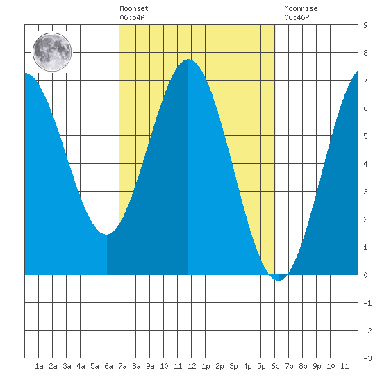 Heceta Beach tide chart for Tuesday, March 3, 2026