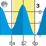 Heceta Beach tide chart for Tuesday, March 3, 2026