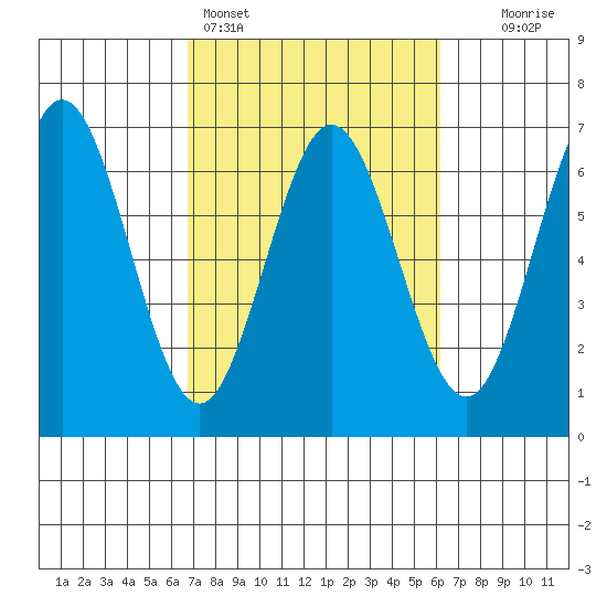 Heceta Beach tide chart for Thursday, March 5, 2026