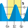 Heceta Beach tide chart for Thursday, March 5, 2026